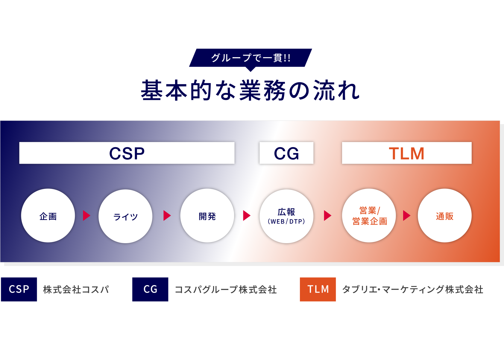 グループで一貫!! 基本的な業務の流れ